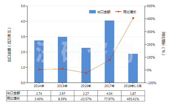 2014-2018年3月中國硫化銻(HS28309020)出口總額及增速統(tǒng)計